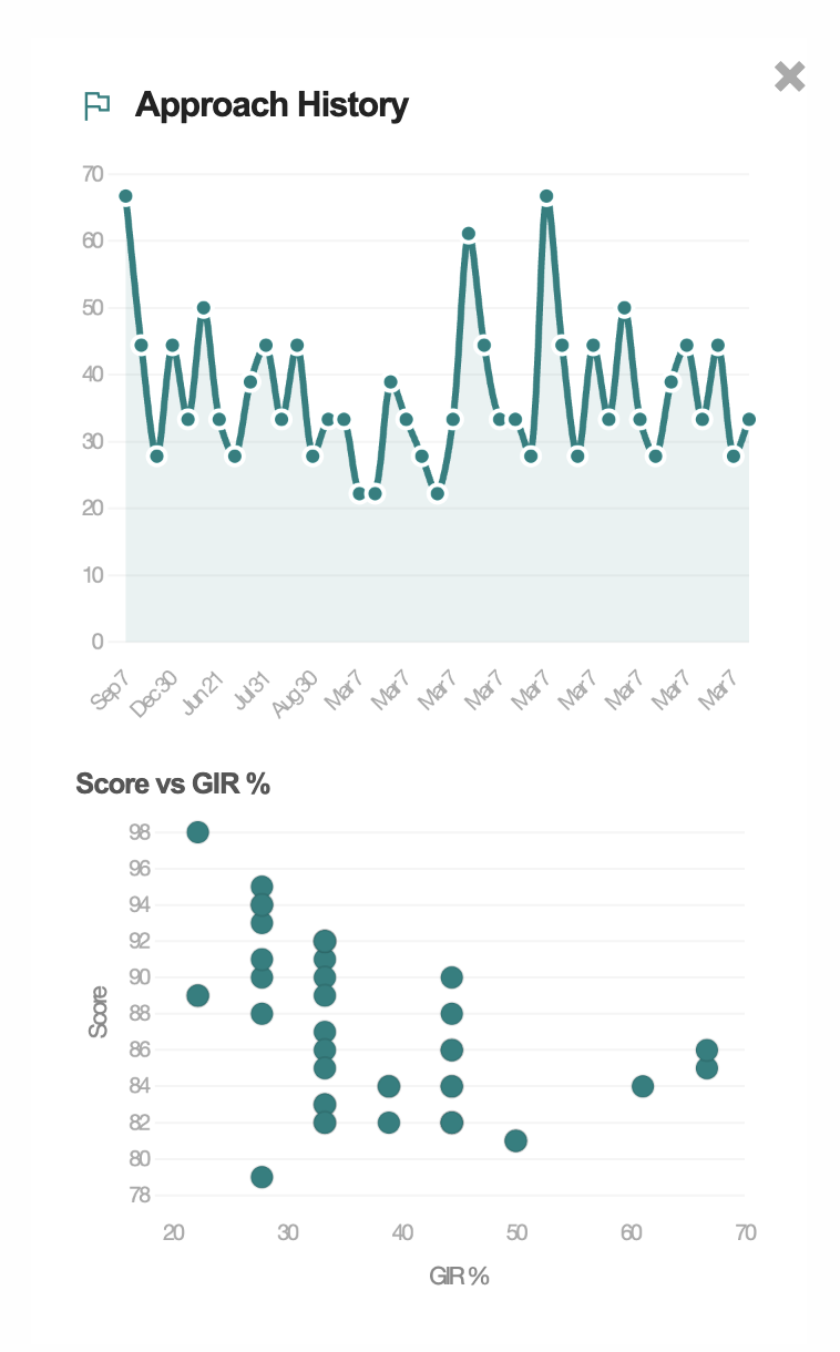 Approach History — GIR% over time and Score vs. GIR correlation