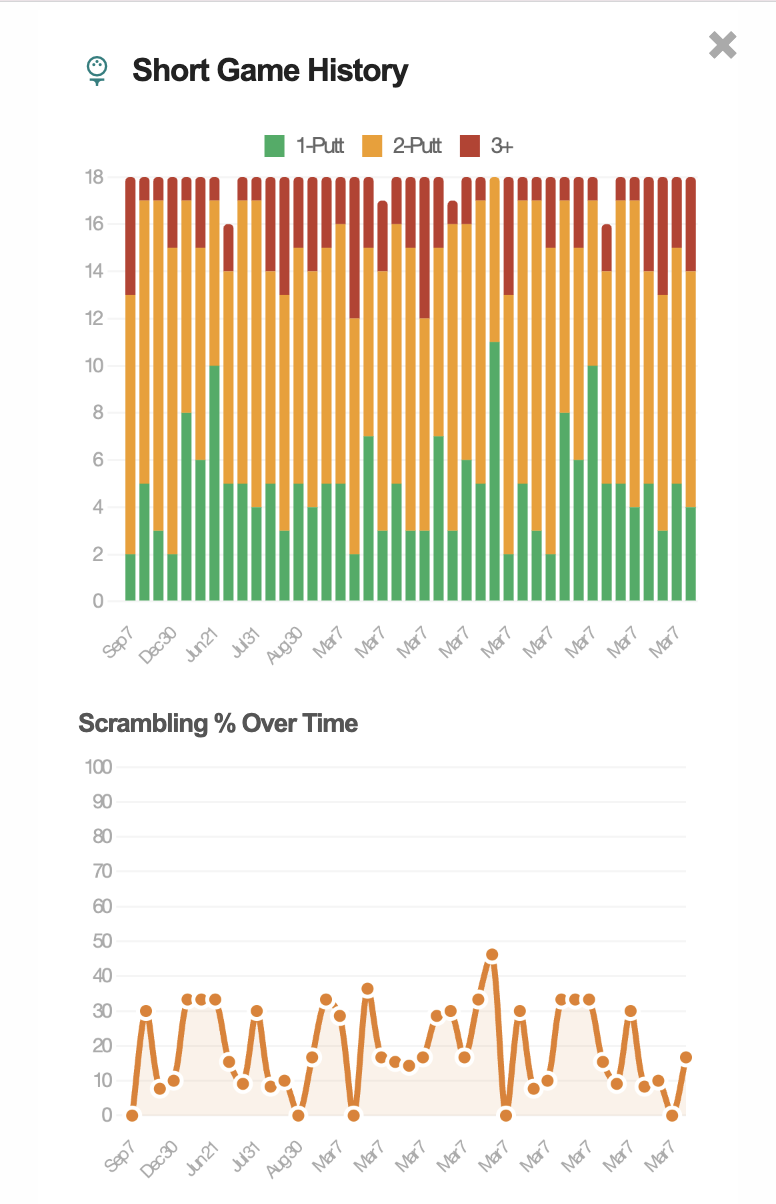 Short Game History — putt distribution and Scramble % over time