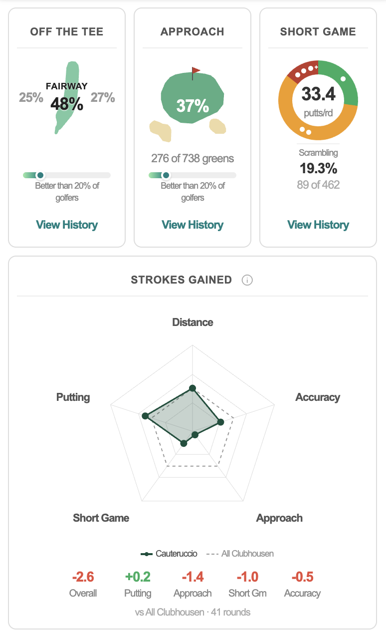 Profile stat cards and Strokes Gained spider chart — see your game at a glance