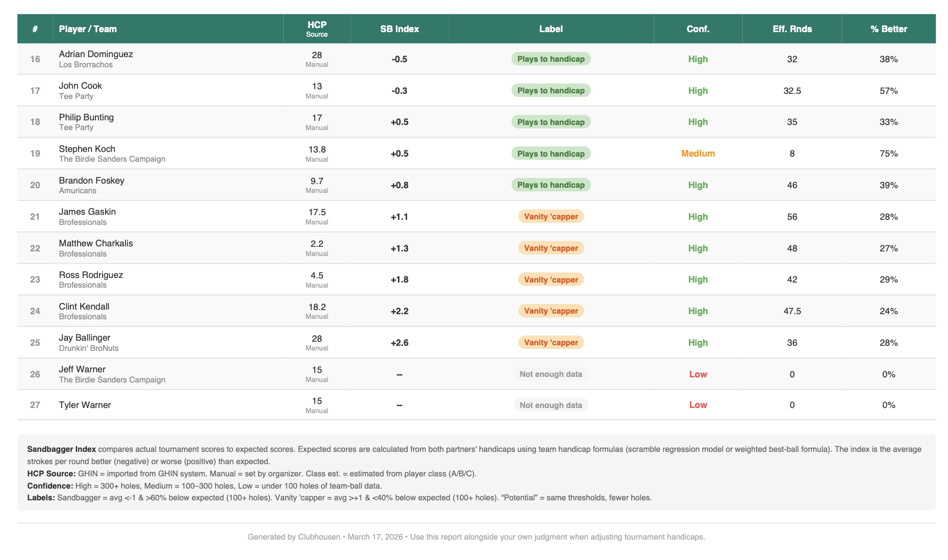 The full Handicap Audit Report as a downloadable PDF