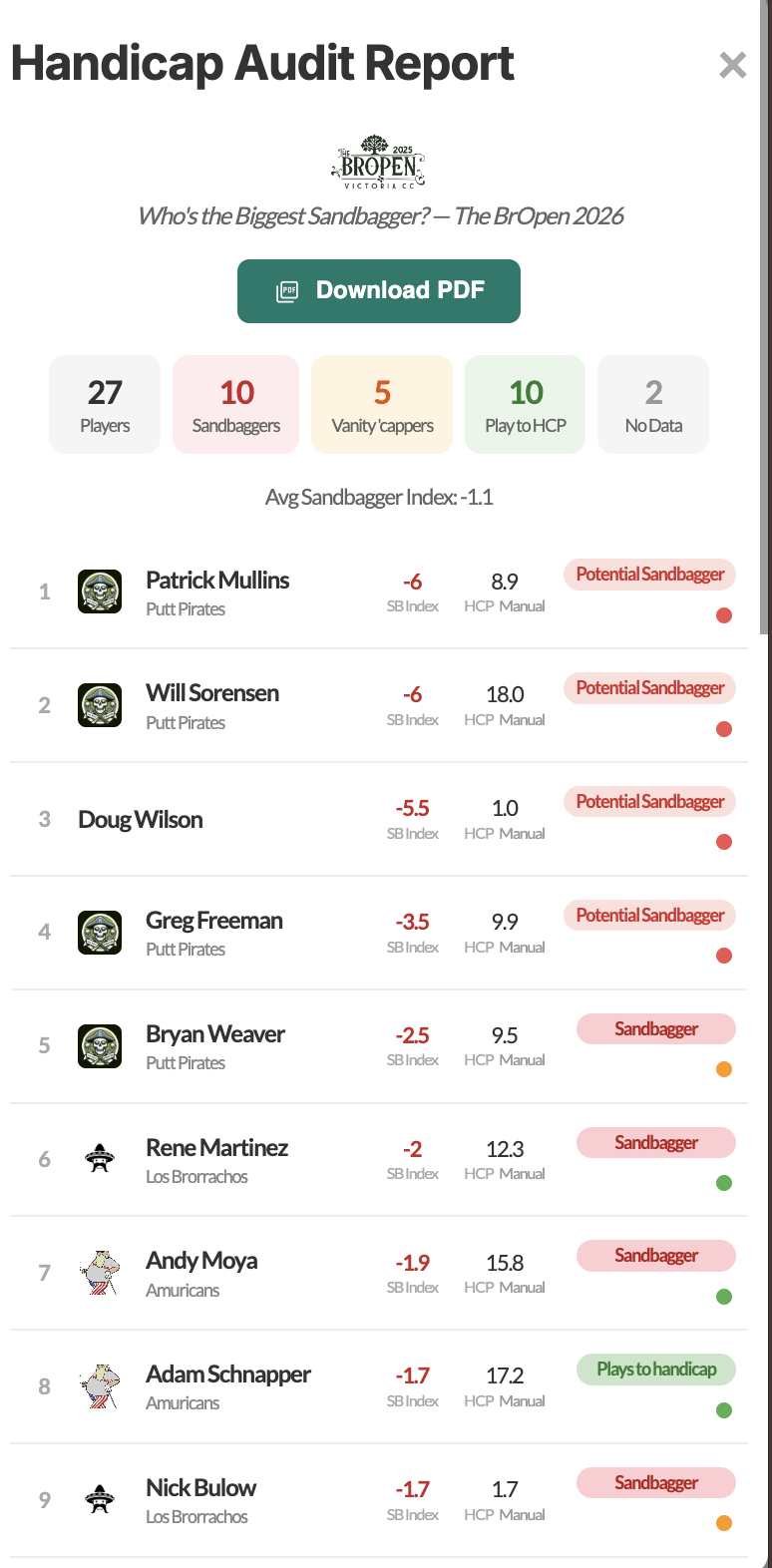 Handicap Audit Report — summary dashboard, Download PDF, and player rankings with SB Index and labels